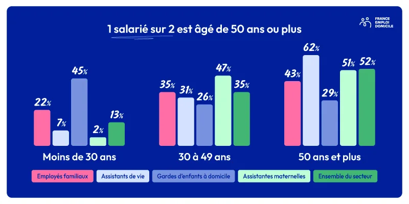 Les salariés à domicile sont assez âgés